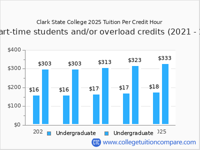 Clark State College 2025 cost per credit hour chart