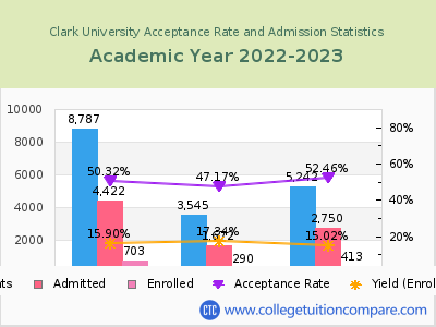 Clark University 2023 Acceptance Rate By Gender chart