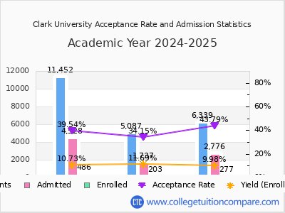Clark University 2025 Acceptance Rate By Gender chart