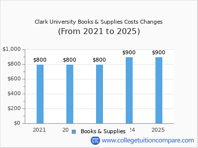 Clark University 2025 books & supplies cost chart