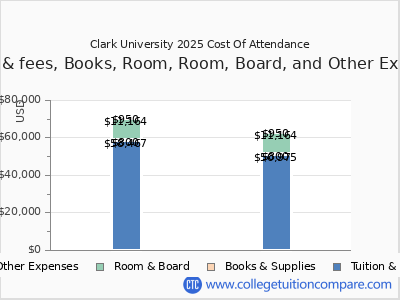 Clark University 2025 COA (cost of attendance) chart