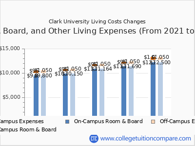 Clark University 2025 room & board cost chart
