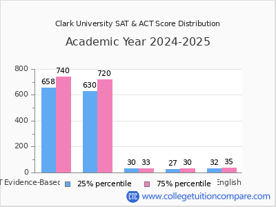 Clark University 2025 SAT and ACT Score Chart