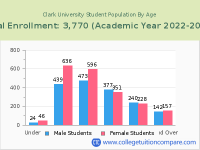 Clark University 2023 Student Population by Age chart