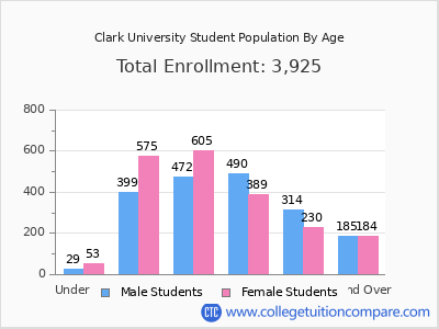 Clark University 2025 Student Population by Age chart
