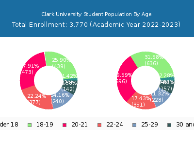 Clark University 2023 Student Population Age Diversity Pie chart