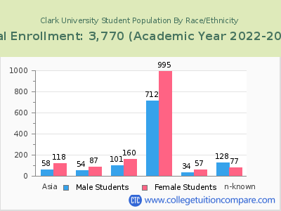 Clark University 2023 Student Population by Gender and Race chart