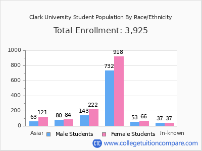 Clark University 2025 Student Population by Gender and Race chart