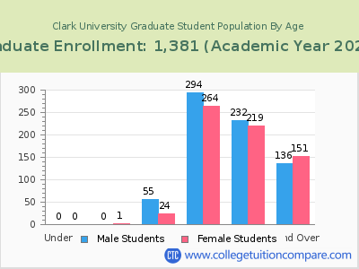 Clark University 2023 Graduate Enrollment by Age chart