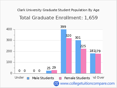 Clark University 2025 Graduate Enrollment by Age chart