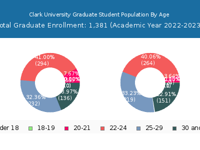 Clark University 2023 Graduate Enrollment Age Diversity Pie chart