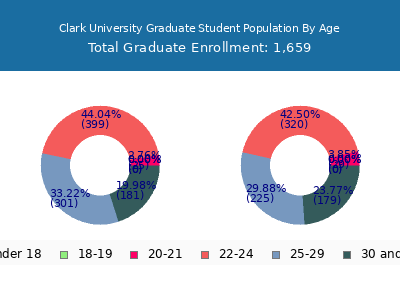 Clark University 2025 Graduate Enrollment Age Diversity Pie chart