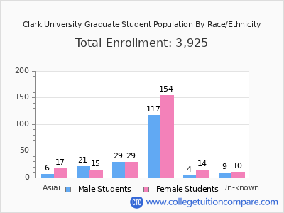 Clark University 2025 Graduate Enrollment by Gender and Race chart