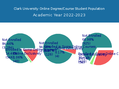 Clark University 2023 Online Student Population chart