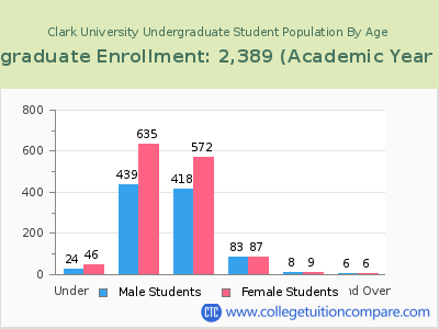 Clark University 2023 Undergraduate Enrollment by Age chart