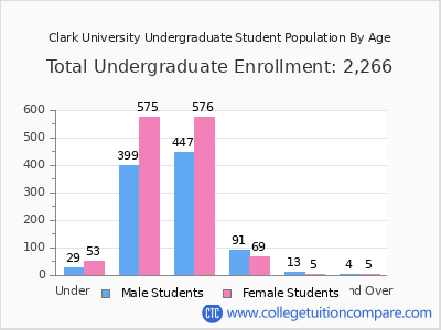 Clark University 2025 Undergraduate Enrollment by Age chart