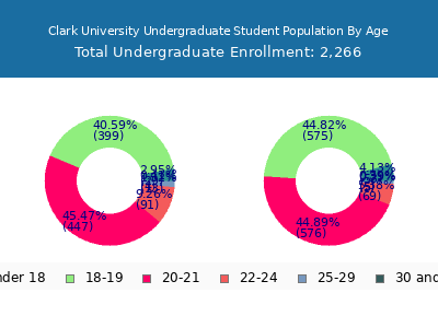 Clark University 2025 Undergraduate Enrollment Age Diversity Pie chart