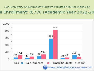 Clark University 2023 Undergraduate Enrollment by Gender and Race chart