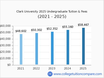 Clark University 2025 undergraduate tuition chart