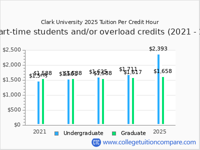 Clark University - Tuition & Fees, Net Price