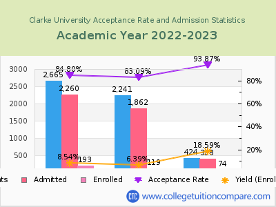 Clarke University 2023 Acceptance Rate By Gender chart