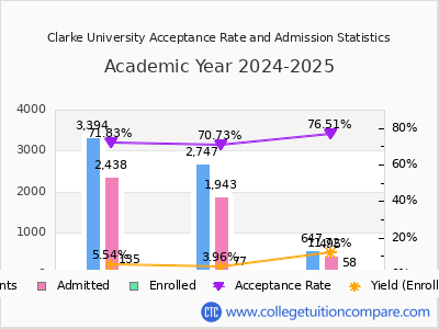 Clarke University 2025 Acceptance Rate By Gender chart