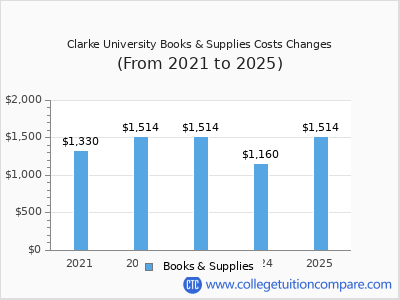 Clarke University 2025 books & supplies cost chart