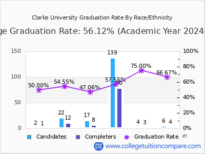 Clarke University graduation rate by race