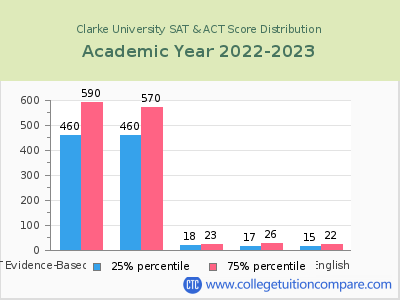 Clarke University 2023 SAT and ACT Score Chart