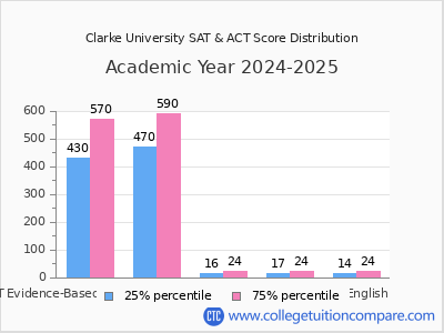 Clarke University 2025 SAT and ACT Score Chart