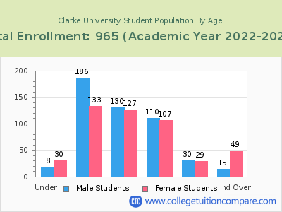Clarke University 2023 Student Population by Age chart