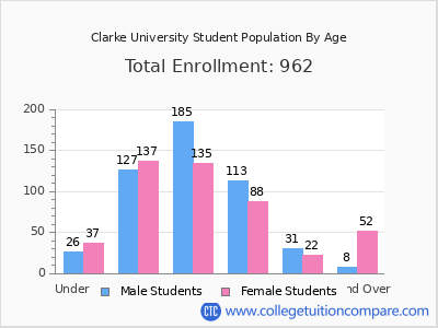 Clarke University 2025 Student Population by Age chart