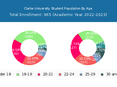 Clarke University 2023 Student Population Age Diversity Pie chart