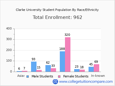 Clarke University 2025 Student Population by Gender and Race chart