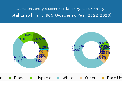 Clarke University 2023 Student Population by Gender and Race chart