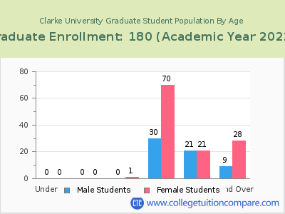 Clarke University 2023 Graduate Enrollment by Age chart