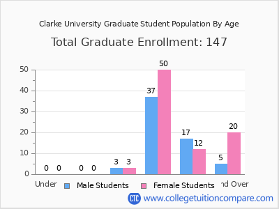 Clarke University 2025 Graduate Enrollment by Age chart