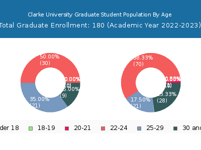 Clarke University 2023 Graduate Enrollment Age Diversity Pie chart