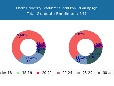 Clarke University 2025 Graduate Enrollment Age Diversity Pie chart
