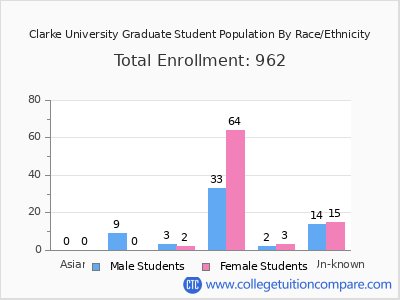 Clarke University 2025 Graduate Enrollment by Gender and Race chart