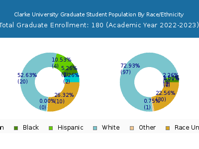 Clarke University 2023 Graduate Enrollment by Gender and Race chart