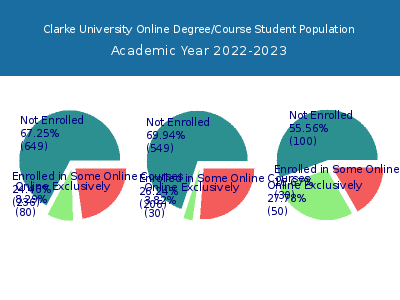 Clarke University 2023 Online Student Population chart