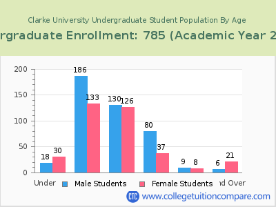 Clarke University 2023 Undergraduate Enrollment by Age chart