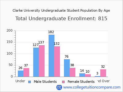 Clarke University 2025 Undergraduate Enrollment by Age chart
