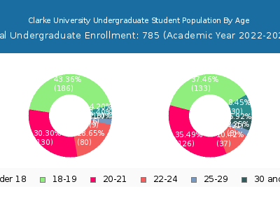 Clarke University 2023 Undergraduate Enrollment Age Diversity Pie chart