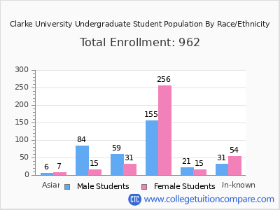Clarke University 2025 Undergraduate Enrollment by Gender and Race chart