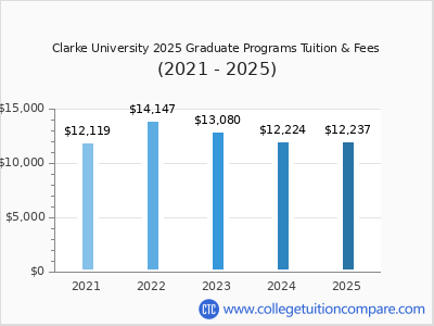 Clarke University 2025 graduate tuition chart