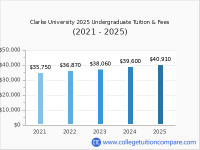 Clarke University 2025 undergraduate tuition chart