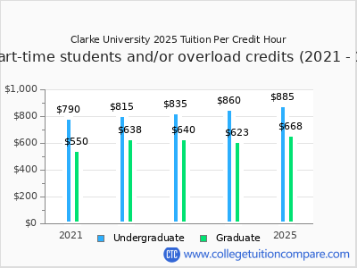 Clarke University 2025 cost per credit hour chart