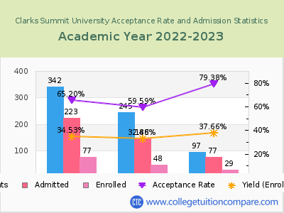 Clarks Summit University 2023 Acceptance Rate By Gender chart
